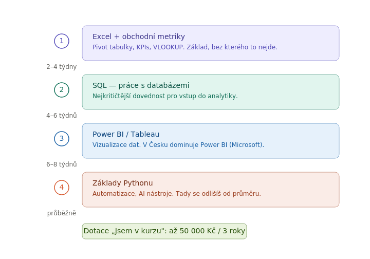 jak se rekvalifikovat, roadmap